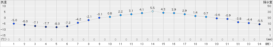 新和(>2024年03月22日)のアメダスグラフ