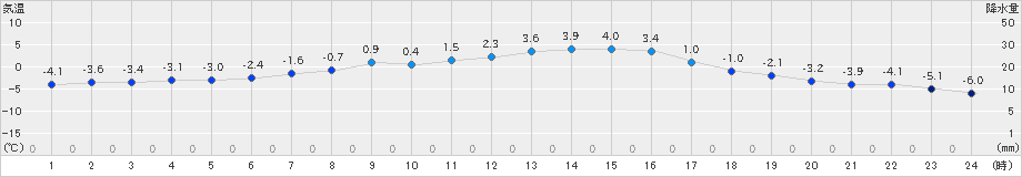 中杵臼(>2024年03月22日)のアメダスグラフ