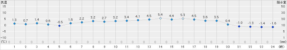 せたな(>2024年03月22日)のアメダスグラフ