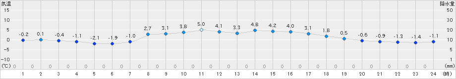 普代(>2024年03月22日)のアメダスグラフ