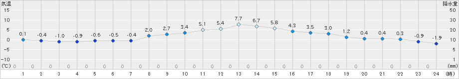 好摩(>2024年03月22日)のアメダスグラフ