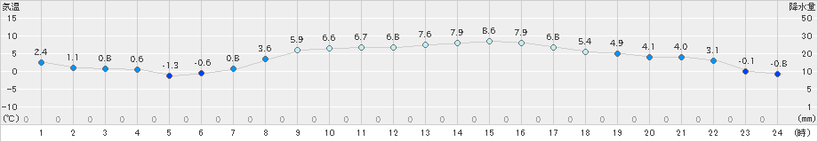 一関(>2024年03月22日)のアメダスグラフ