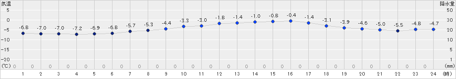 奥日光(>2024年03月22日)のアメダスグラフ