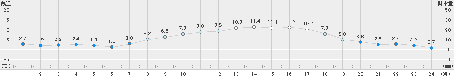 横芝光(>2024年03月22日)のアメダスグラフ