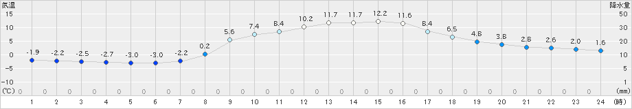 佐久間(>2024年03月22日)のアメダスグラフ