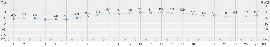 網代(>2024年03月22日)のアメダスグラフ