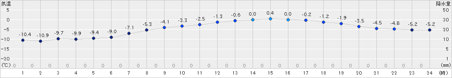 六厩(>2024年03月22日)のアメダスグラフ