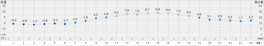 関ケ原(>2024年03月22日)のアメダスグラフ