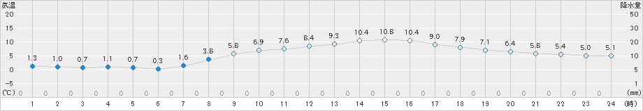 大垣(>2024年03月22日)のアメダスグラフ