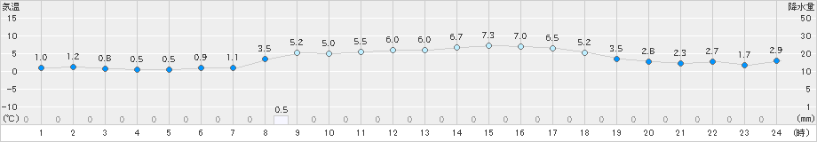 朝日(>2024年03月22日)のアメダスグラフ