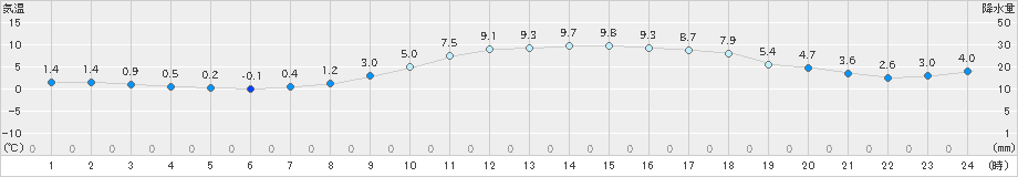 舞鶴(>2024年03月22日)のアメダスグラフ