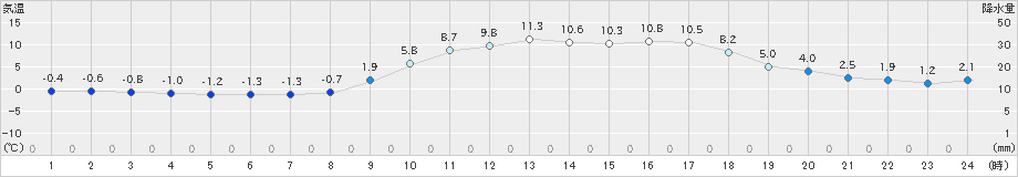 和気(>2024年03月22日)のアメダスグラフ