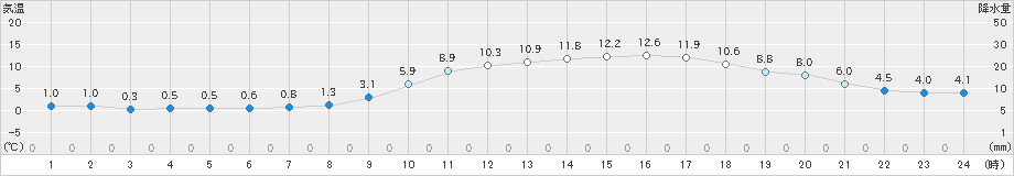 高梁(>2024年03月22日)のアメダスグラフ