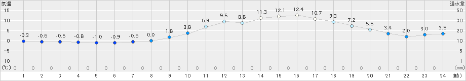 庄原(>2024年03月22日)のアメダスグラフ