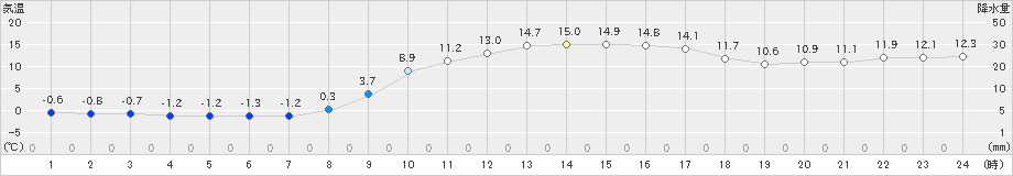 津和野(>2024年03月22日)のアメダスグラフ