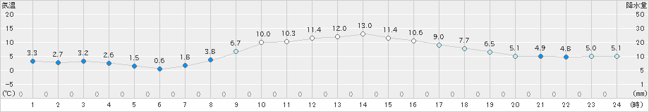 穴吹(>2024年03月22日)のアメダスグラフ