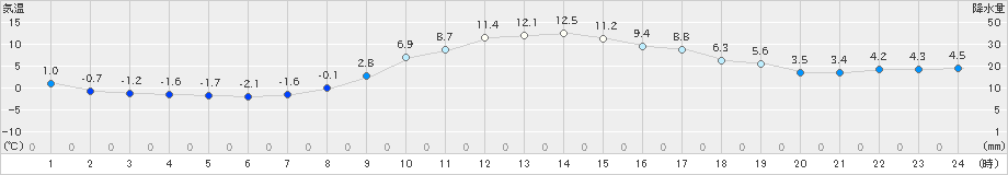 京上(>2024年03月22日)のアメダスグラフ