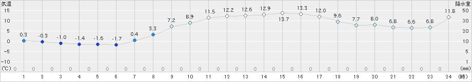 財田(>2024年03月22日)のアメダスグラフ