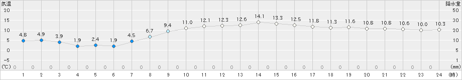 南国日章(>2024年03月22日)のアメダスグラフ