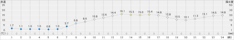 宗像(>2024年03月22日)のアメダスグラフ