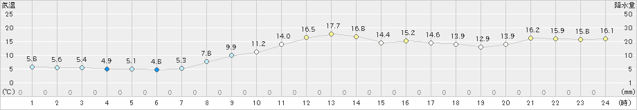 福岡(>2024年03月22日)のアメダスグラフ