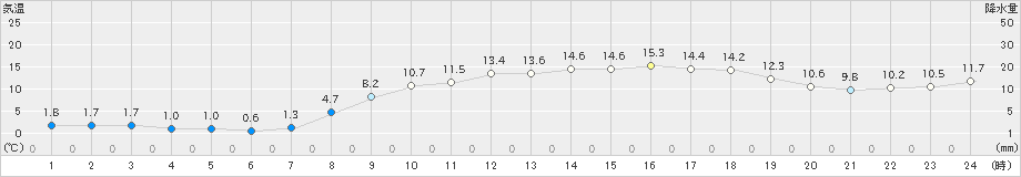 中津(>2024年03月22日)のアメダスグラフ