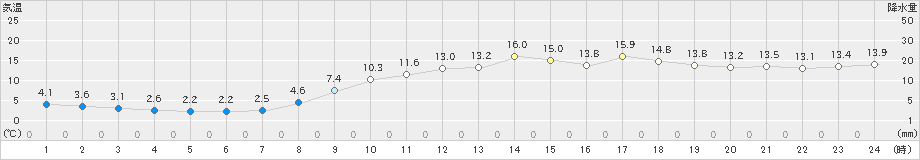 大分(>2024年03月22日)のアメダスグラフ