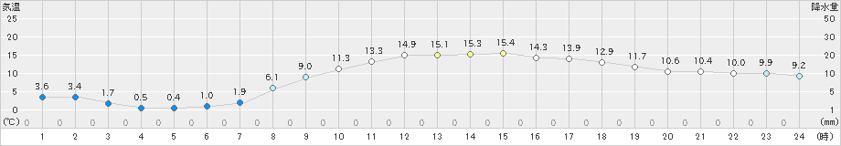 輝北(>2024年03月22日)のアメダスグラフ