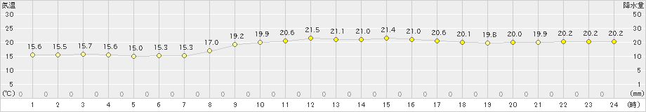 那覇(>2024年03月22日)のアメダスグラフ