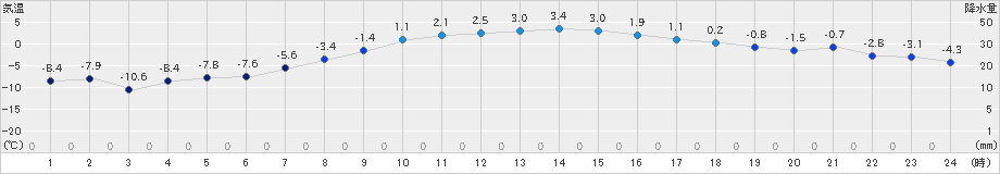 大樹(>2024年03月23日)のアメダスグラフ