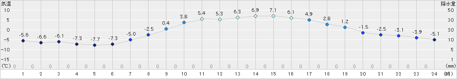 日高(>2024年03月23日)のアメダスグラフ