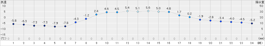 中杵臼(>2024年03月23日)のアメダスグラフ