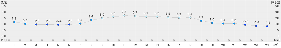 軽米(>2024年03月23日)のアメダスグラフ