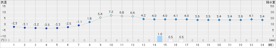 住田(>2024年03月23日)のアメダスグラフ