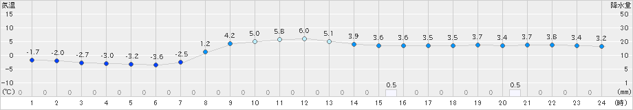 一関(>2024年03月23日)のアメダスグラフ