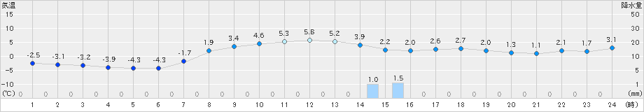 大衡(>2024年03月23日)のアメダスグラフ