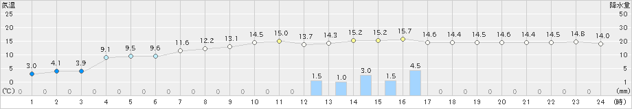 新島(>2024年03月23日)のアメダスグラフ