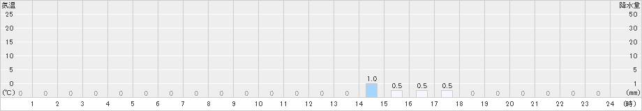 高根(>2024年03月23日)のアメダスグラフ