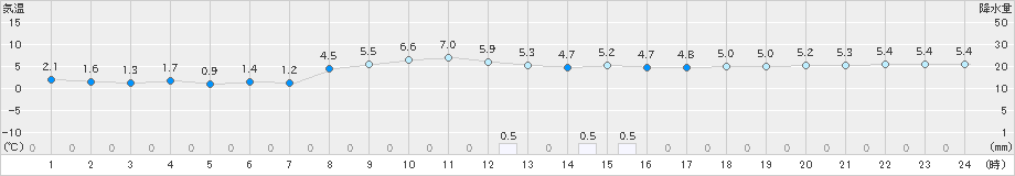 新津(>2024年03月23日)のアメダスグラフ