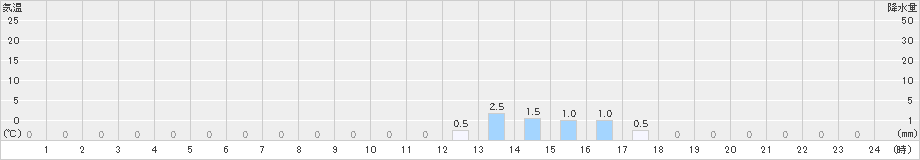 赤谷(>2024年03月23日)のアメダスグラフ