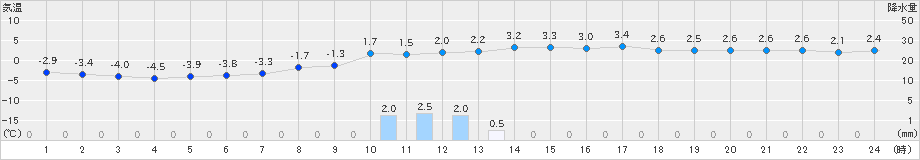 十日町(>2024年03月23日)のアメダスグラフ