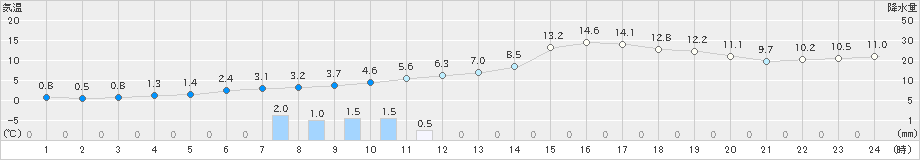 氷見(>2024年03月23日)のアメダスグラフ