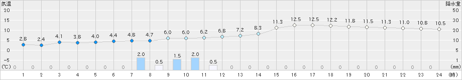 七尾(>2024年03月23日)のアメダスグラフ