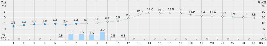 かほく(>2024年03月23日)のアメダスグラフ