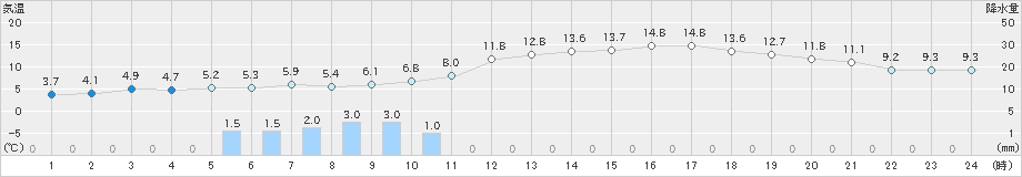 金沢(>2024年03月23日)のアメダスグラフ