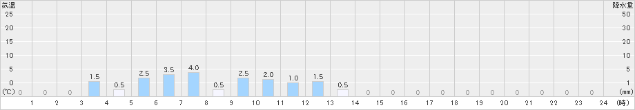 朽木平良(>2024年03月23日)のアメダスグラフ