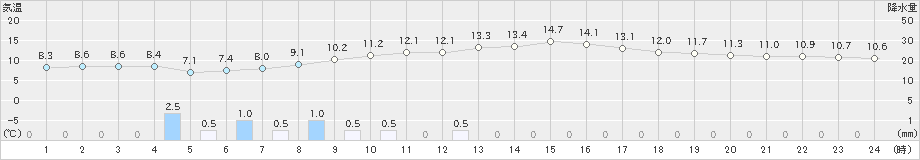 間人(>2024年03月23日)のアメダスグラフ