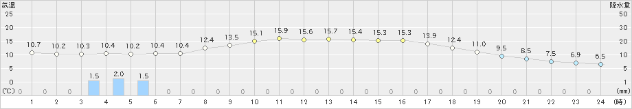 西郷(>2024年03月23日)のアメダスグラフ