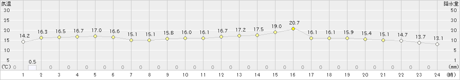 鰐浦(>2024年03月23日)のアメダスグラフ