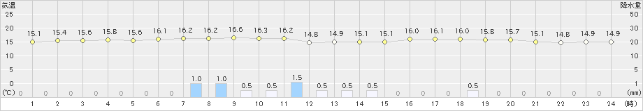 芦辺(>2024年03月23日)のアメダスグラフ